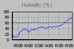 Humidity Graph Thumbnail