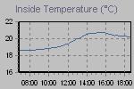 Inside Temperature Graph Thumbnail