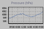 Pressure Graph Thumbnail