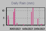 Daily Rain Graph Thumbnail