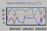 Temp Min/Max Graph Thumbnail