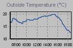Temperature Graph Thumbnail