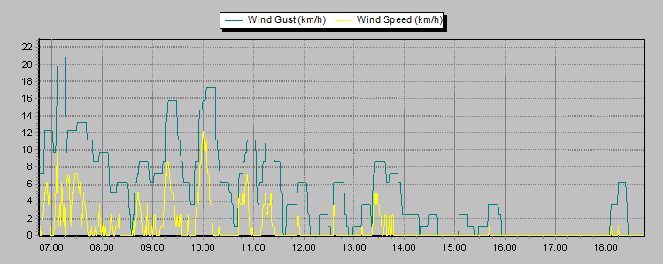Weather Graphs