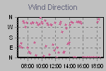 Wind Direction Thumbnail