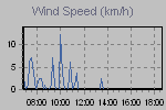 Wind Graph Thumbnail